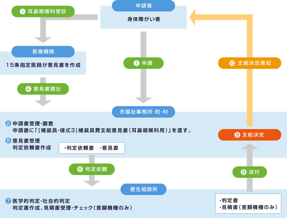 書類判定の流れ